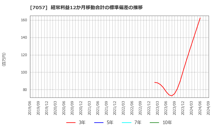 7057 (株)エヌ・シー・エヌ: 経常利益12か月移動合計の標準偏差の推移