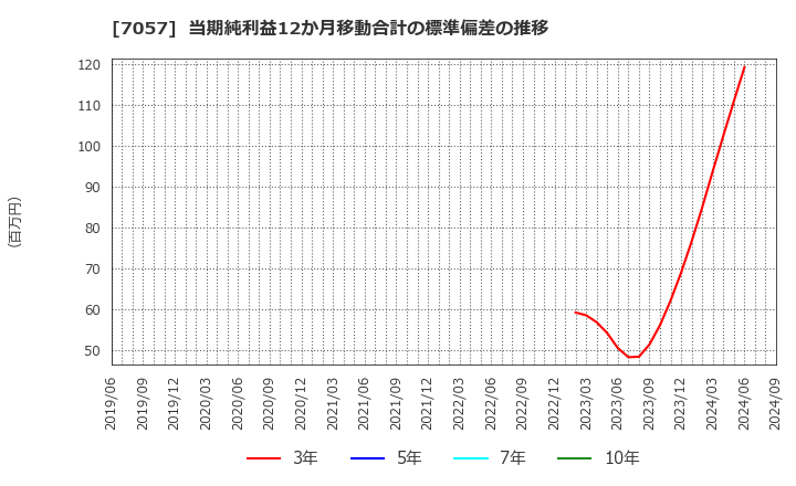 7057 (株)エヌ・シー・エヌ: 当期純利益12か月移動合計の標準偏差の推移