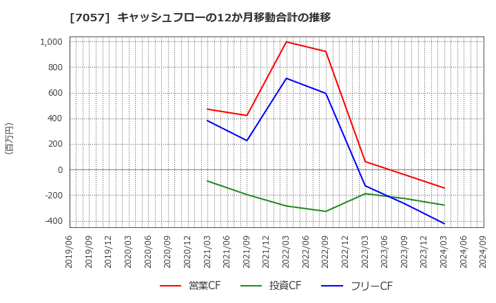 7057 (株)エヌ・シー・エヌ: キャッシュフローの12か月移動合計の推移