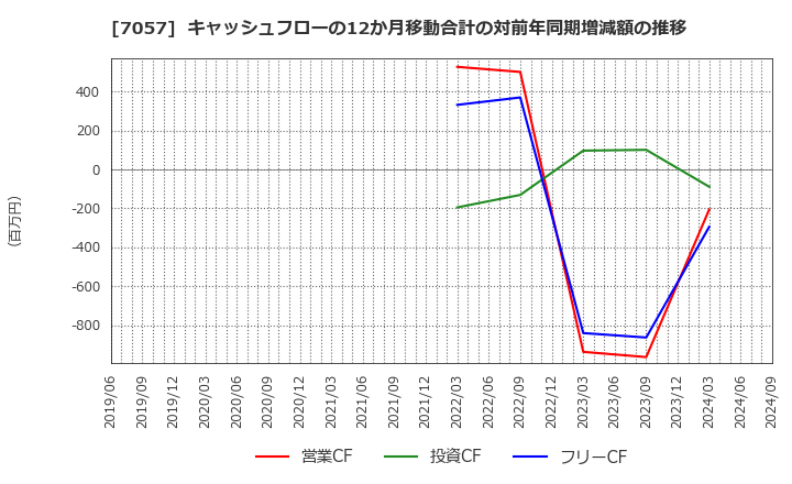 7057 (株)エヌ・シー・エヌ: キャッシュフローの12か月移動合計の対前年同期増減額の推移