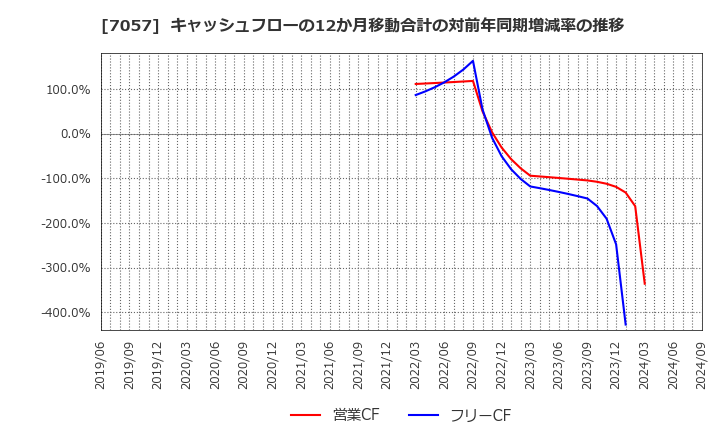 7057 (株)エヌ・シー・エヌ: キャッシュフローの12か月移動合計の対前年同期増減率の推移