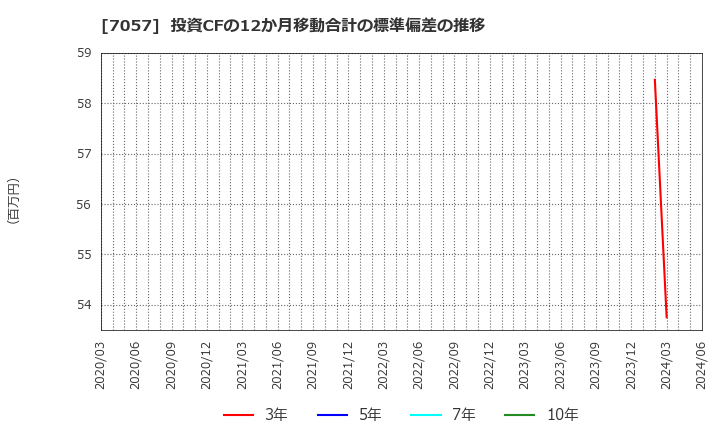 7057 (株)エヌ・シー・エヌ: 投資CFの12か月移動合計の標準偏差の推移