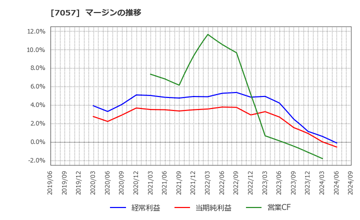 7057 (株)エヌ・シー・エヌ: マージンの推移