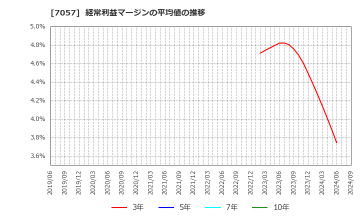 7057 (株)エヌ・シー・エヌ: 経常利益マージンの平均値の推移