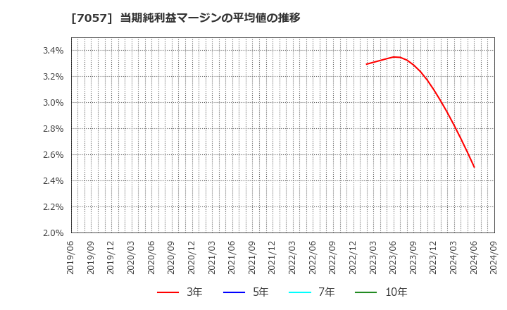 7057 (株)エヌ・シー・エヌ: 当期純利益マージンの平均値の推移