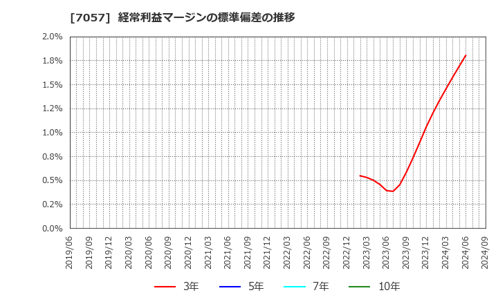 7057 (株)エヌ・シー・エヌ: 経常利益マージンの標準偏差の推移