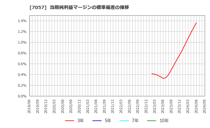 7057 (株)エヌ・シー・エヌ: 当期純利益マージンの標準偏差の推移