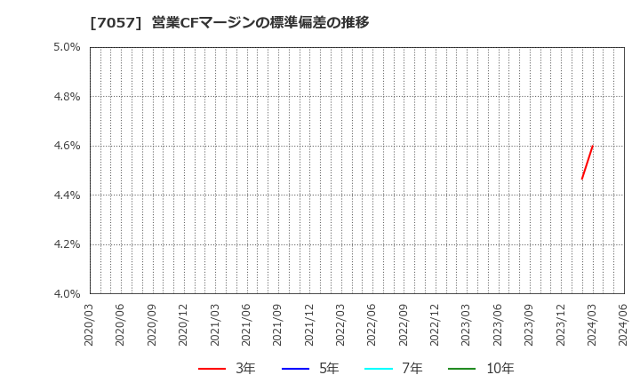 7057 (株)エヌ・シー・エヌ: 営業CFマージンの標準偏差の推移