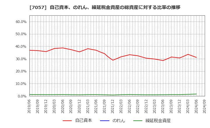 7057 (株)エヌ・シー・エヌ: 自己資本、のれん、繰延税金資産の総資産に対する比率の推移