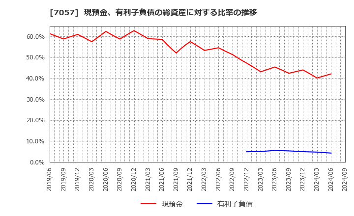 7057 (株)エヌ・シー・エヌ: 現預金、有利子負債の総資産に対する比率の推移