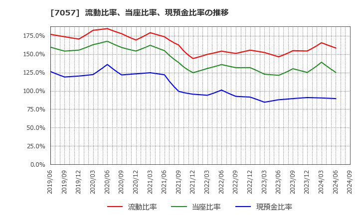 7057 (株)エヌ・シー・エヌ: 流動比率、当座比率、現預金比率の推移