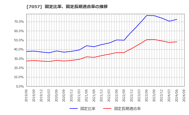 7057 (株)エヌ・シー・エヌ: 固定比率、固定長期適合率の推移