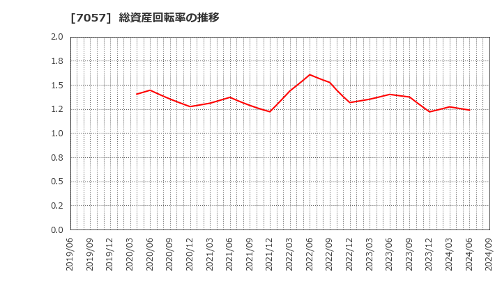 7057 (株)エヌ・シー・エヌ: 総資産回転率の推移