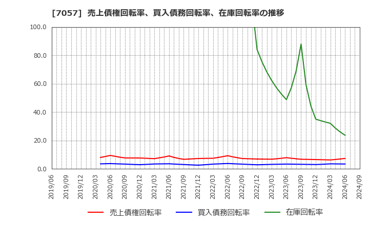 7057 (株)エヌ・シー・エヌ: 売上債権回転率、買入債務回転率、在庫回転率の推移