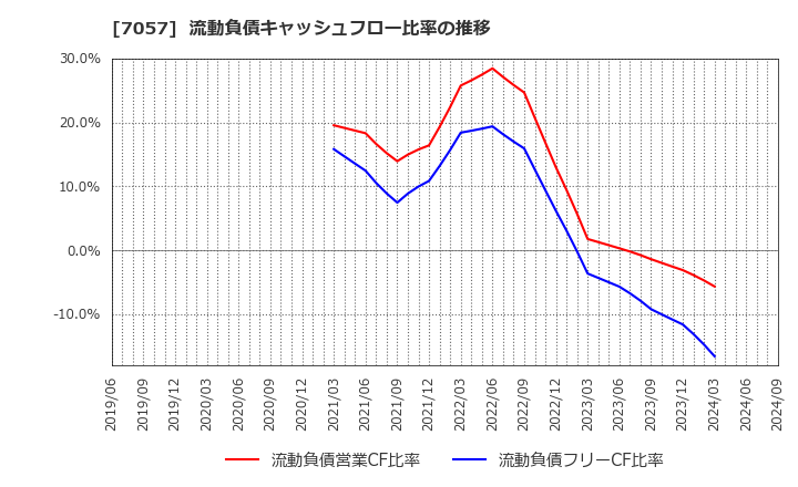 7057 (株)エヌ・シー・エヌ: 流動負債キャッシュフロー比率の推移