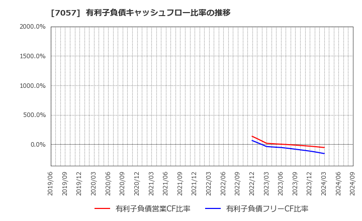 7057 (株)エヌ・シー・エヌ: 有利子負債キャッシュフロー比率の推移