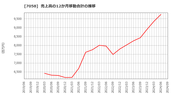 7058 共栄セキュリティーサービス(株): 売上高の12か月移動合計の推移