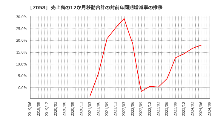 7058 共栄セキュリティーサービス(株): 売上高の12か月移動合計の対前年同期増減率の推移