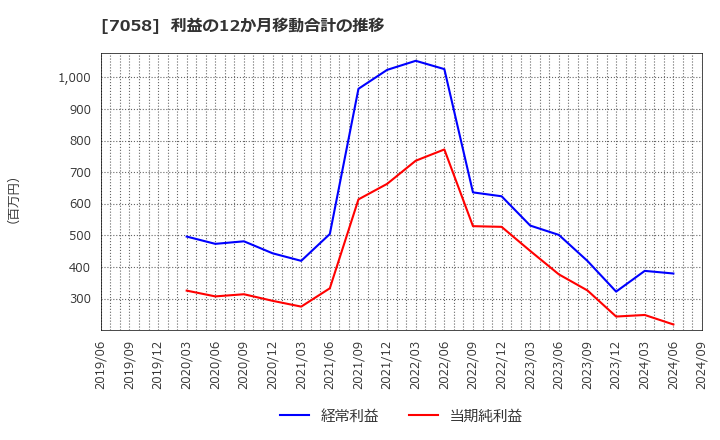 7058 共栄セキュリティーサービス(株): 利益の12か月移動合計の推移