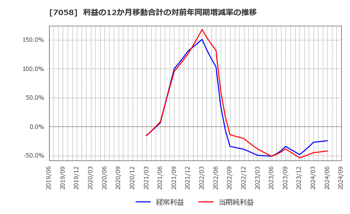 7058 共栄セキュリティーサービス(株): 利益の12か月移動合計の対前年同期増減率の推移