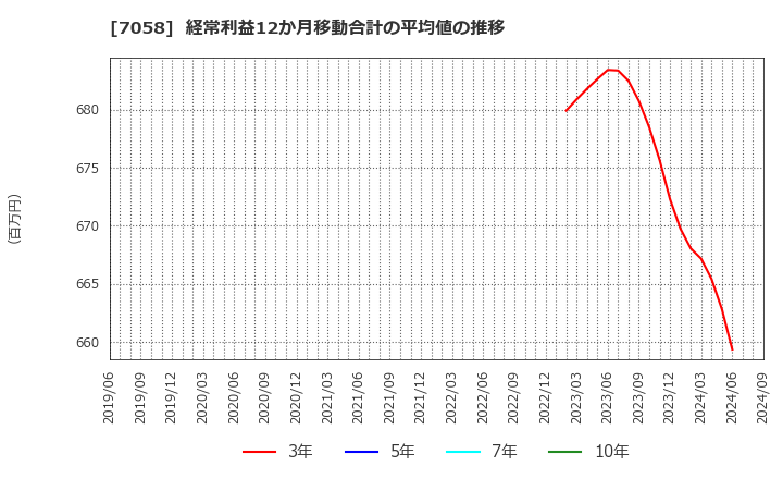 7058 共栄セキュリティーサービス(株): 経常利益12か月移動合計の平均値の推移