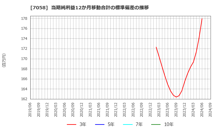 7058 共栄セキュリティーサービス(株): 当期純利益12か月移動合計の標準偏差の推移