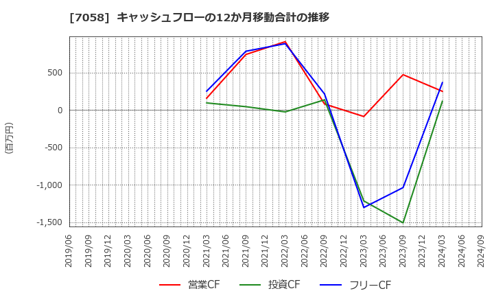 7058 共栄セキュリティーサービス(株): キャッシュフローの12か月移動合計の推移