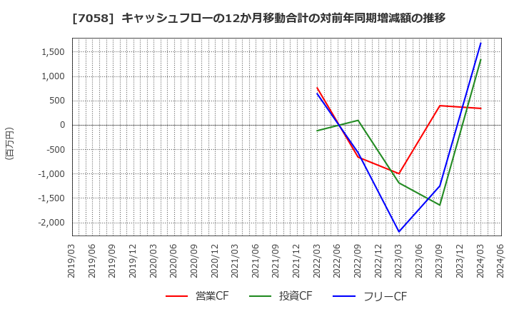 7058 共栄セキュリティーサービス(株): キャッシュフローの12か月移動合計の対前年同期増減額の推移