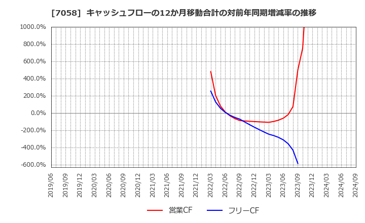 7058 共栄セキュリティーサービス(株): キャッシュフローの12か月移動合計の対前年同期増減率の推移