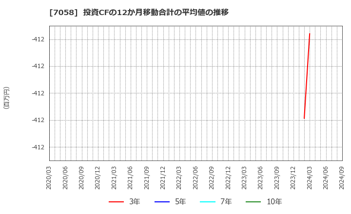 7058 共栄セキュリティーサービス(株): 投資CFの12か月移動合計の平均値の推移