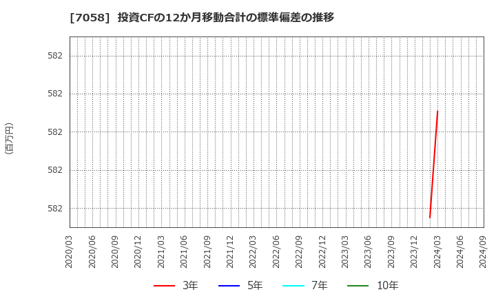 7058 共栄セキュリティーサービス(株): 投資CFの12か月移動合計の標準偏差の推移