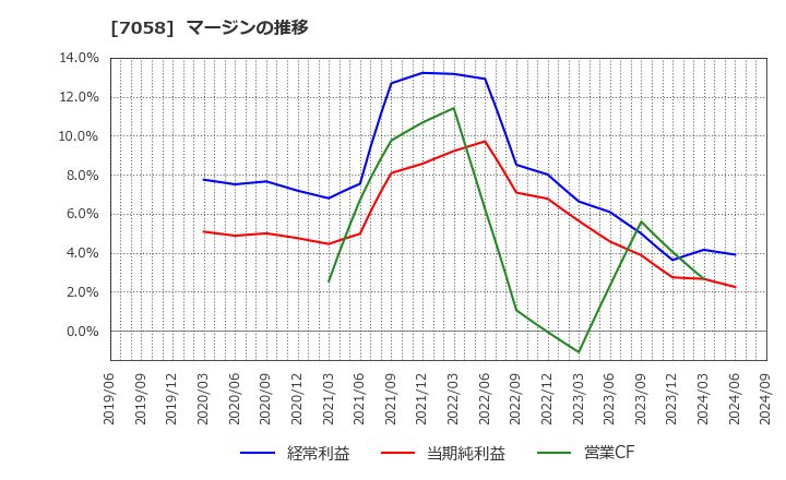 7058 共栄セキュリティーサービス(株): マージンの推移