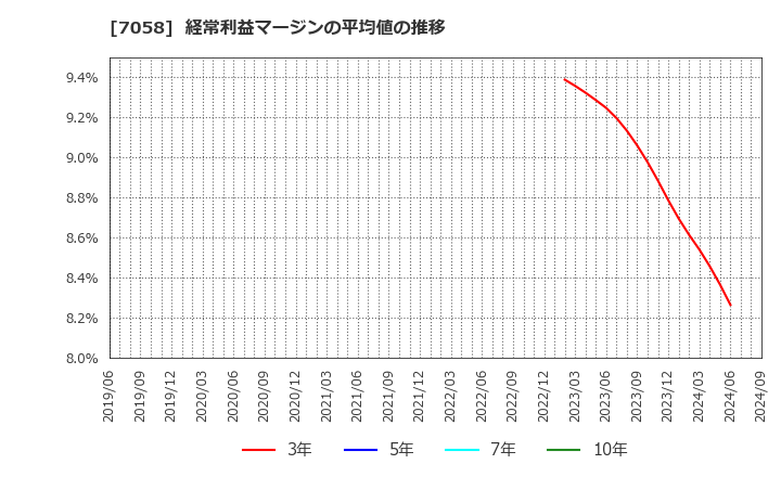 7058 共栄セキュリティーサービス(株): 経常利益マージンの平均値の推移