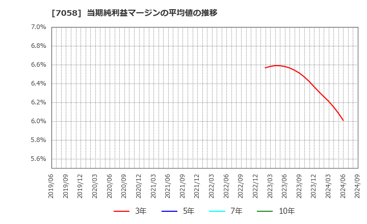 7058 共栄セキュリティーサービス(株): 当期純利益マージンの平均値の推移