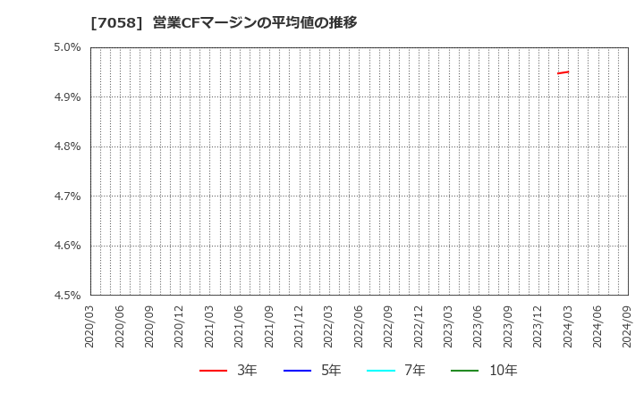 7058 共栄セキュリティーサービス(株): 営業CFマージンの平均値の推移