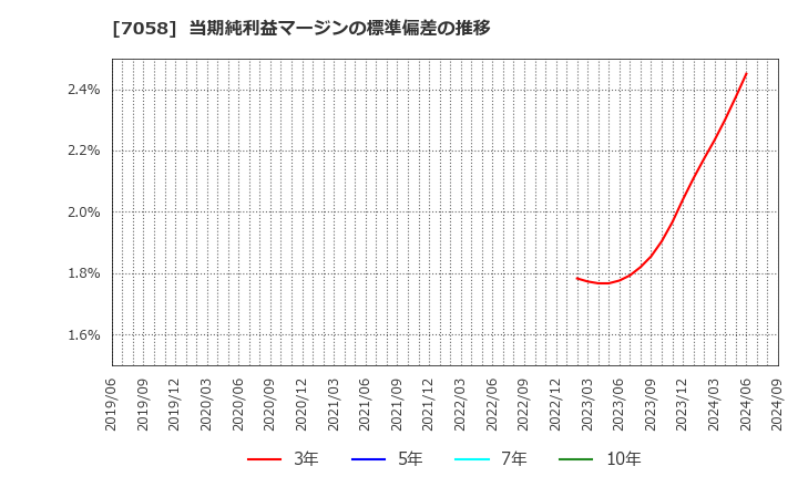 7058 共栄セキュリティーサービス(株): 当期純利益マージンの標準偏差の推移