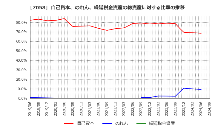 7058 共栄セキュリティーサービス(株): 自己資本、のれん、繰延税金資産の総資産に対する比率の推移