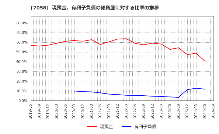 7058 共栄セキュリティーサービス(株): 現預金、有利子負債の総資産に対する比率の推移