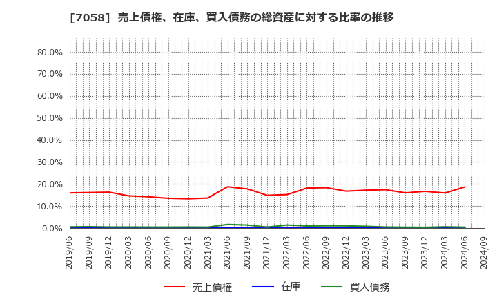 7058 共栄セキュリティーサービス(株): 売上債権、在庫、買入債務の総資産に対する比率の推移