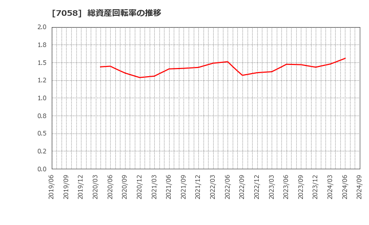 7058 共栄セキュリティーサービス(株): 総資産回転率の推移