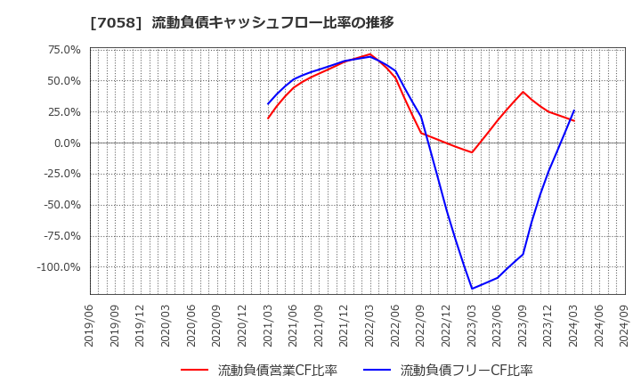 7058 共栄セキュリティーサービス(株): 流動負債キャッシュフロー比率の推移