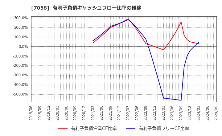 7058 共栄セキュリティーサービス(株): 有利子負債キャッシュフロー比率の推移