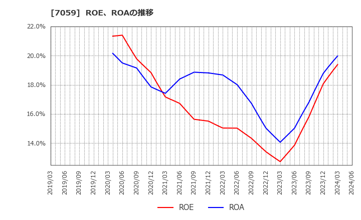 7059 (株)コプロ・ホールディングス: ROE、ROAの推移