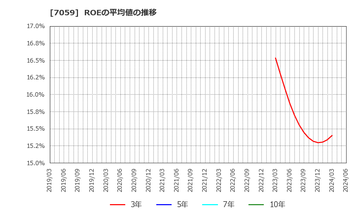 7059 (株)コプロ・ホールディングス: ROEの平均値の推移