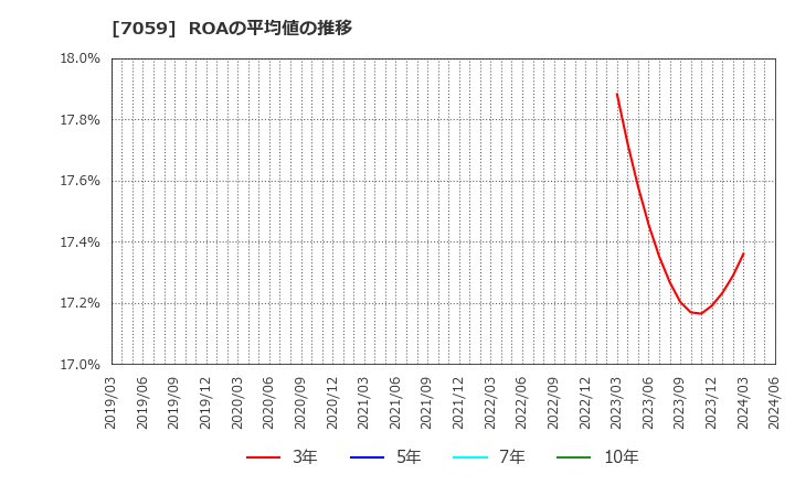 7059 (株)コプロ・ホールディングス: ROAの平均値の推移