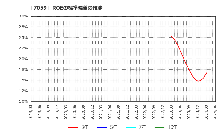 7059 (株)コプロ・ホールディングス: ROEの標準偏差の推移