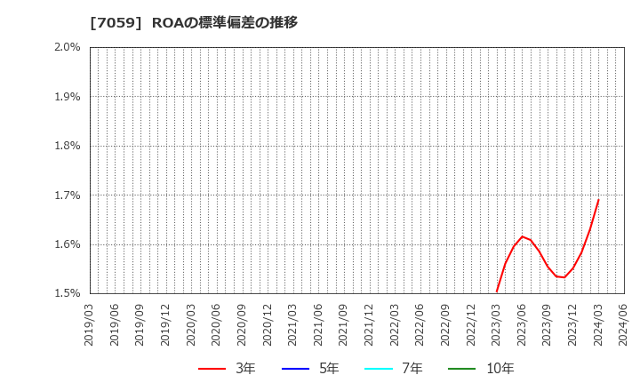 7059 (株)コプロ・ホールディングス: ROAの標準偏差の推移