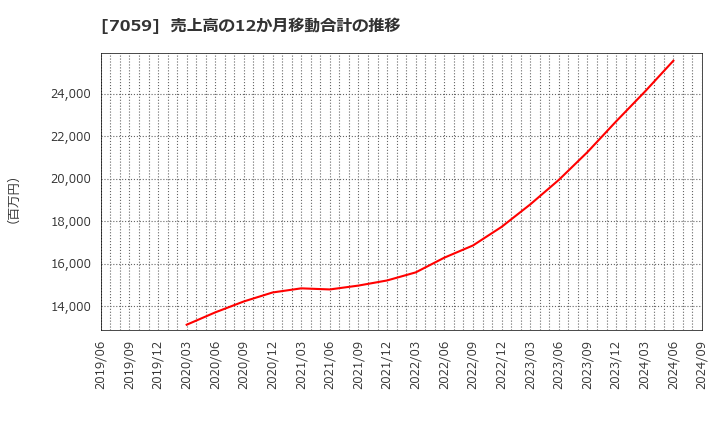 7059 (株)コプロ・ホールディングス: 売上高の12か月移動合計の推移