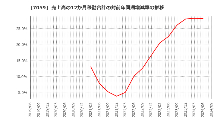 7059 (株)コプロ・ホールディングス: 売上高の12か月移動合計の対前年同期増減率の推移