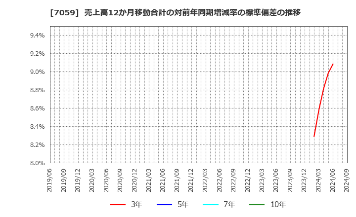 7059 (株)コプロ・ホールディングス: 売上高12か月移動合計の対前年同期増減率の標準偏差の推移